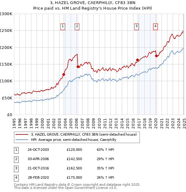 3, HAZEL GROVE, CAERPHILLY, CF83 3BN: Price paid vs HM Land Registry's House Price Index