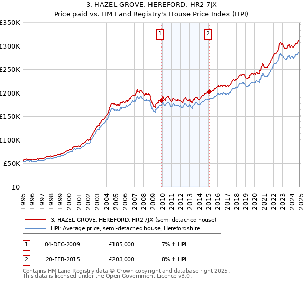 3, HAZEL GROVE, HEREFORD, HR2 7JX: Price paid vs HM Land Registry's House Price Index