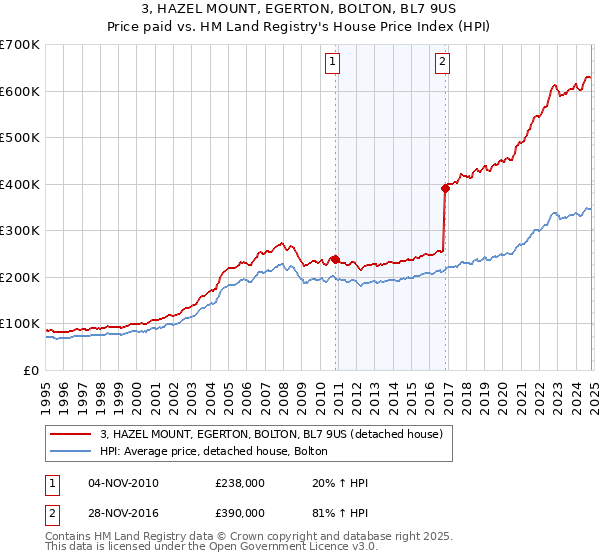 3, HAZEL MOUNT, EGERTON, BOLTON, BL7 9US: Price paid vs HM Land Registry's House Price Index