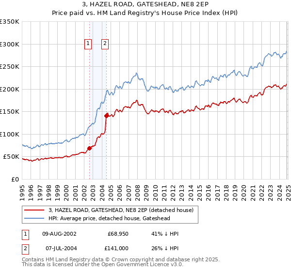 3, HAZEL ROAD, GATESHEAD, NE8 2EP: Price paid vs HM Land Registry's House Price Index