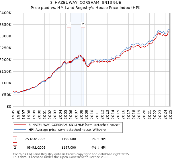 3, HAZEL WAY, CORSHAM, SN13 9UE: Price paid vs HM Land Registry's House Price Index