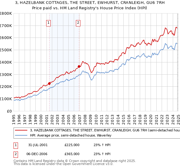 3, HAZELBANK COTTAGES, THE STREET, EWHURST, CRANLEIGH, GU6 7RH: Price paid vs HM Land Registry's House Price Index