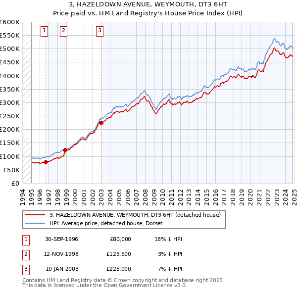 3, HAZELDOWN AVENUE, WEYMOUTH, DT3 6HT: Price paid vs HM Land Registry's House Price Index