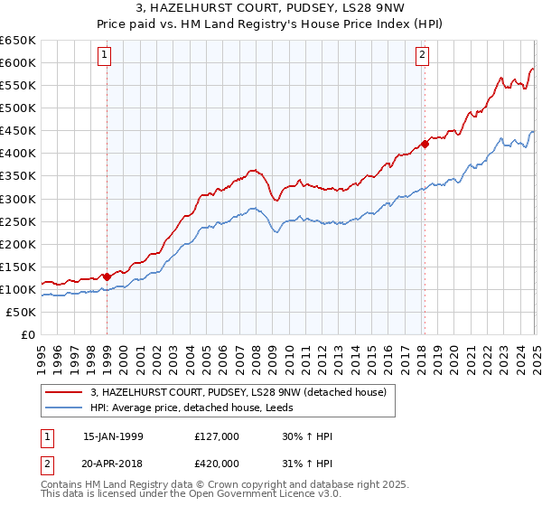 3, HAZELHURST COURT, PUDSEY, LS28 9NW: Price paid vs HM Land Registry's House Price Index