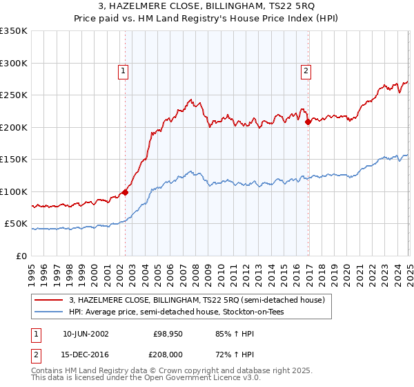 3, HAZELMERE CLOSE, BILLINGHAM, TS22 5RQ: Price paid vs HM Land Registry's House Price Index