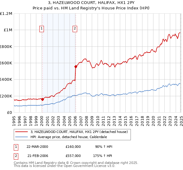 3, HAZELWOOD COURT, HALIFAX, HX1 2PY: Price paid vs HM Land Registry's House Price Index