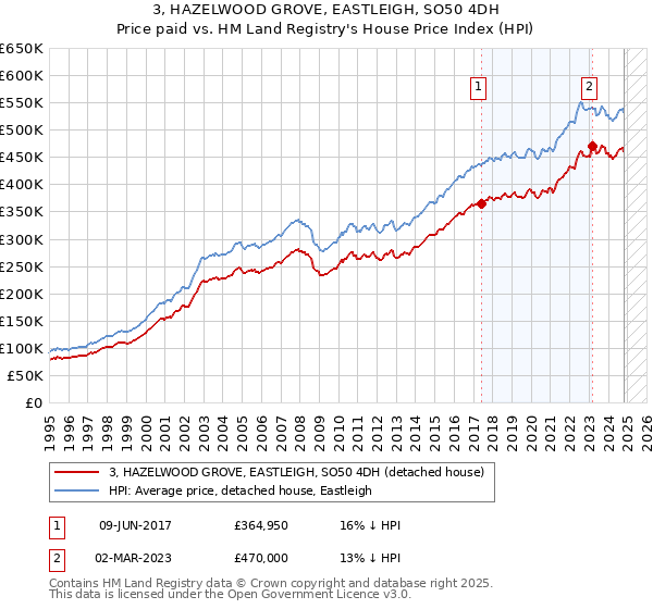 3, HAZELWOOD GROVE, EASTLEIGH, SO50 4DH: Price paid vs HM Land Registry's House Price Index