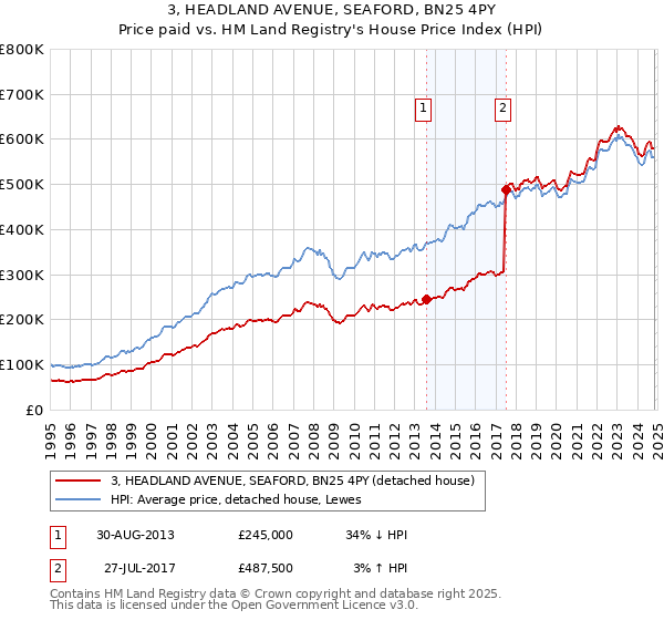 3, HEADLAND AVENUE, SEAFORD, BN25 4PY: Price paid vs HM Land Registry's House Price Index