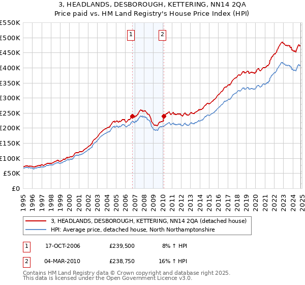 3, HEADLANDS, DESBOROUGH, KETTERING, NN14 2QA: Price paid vs HM Land Registry's House Price Index