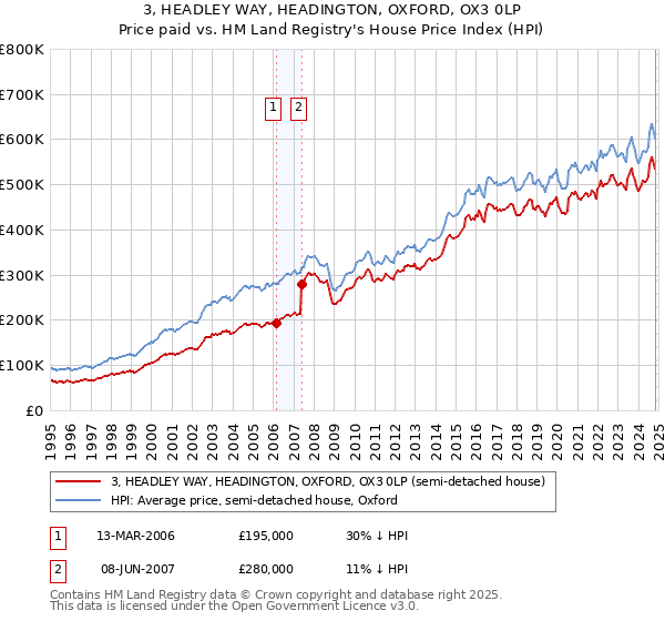 3, HEADLEY WAY, HEADINGTON, OXFORD, OX3 0LP: Price paid vs HM Land Registry's House Price Index