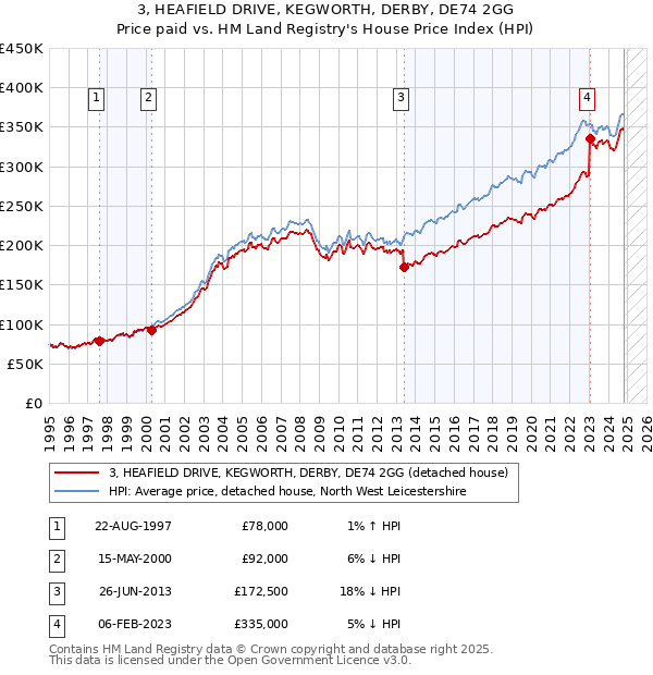 3, HEAFIELD DRIVE, KEGWORTH, DERBY, DE74 2GG: Price paid vs HM Land Registry's House Price Index