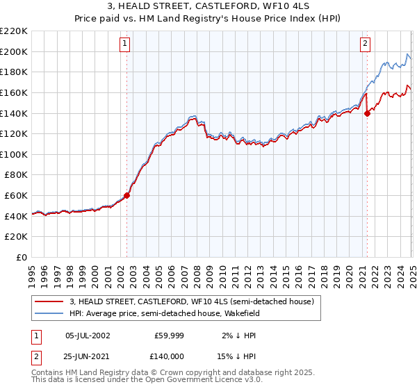 3, HEALD STREET, CASTLEFORD, WF10 4LS: Price paid vs HM Land Registry's House Price Index