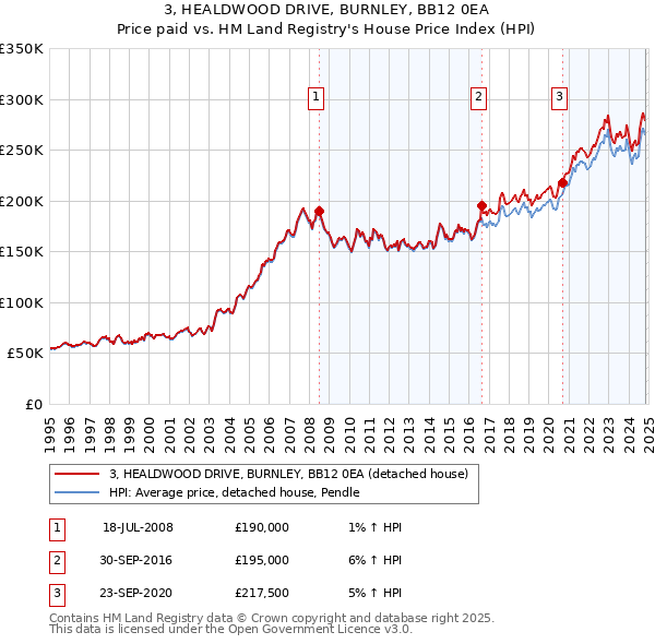 3, HEALDWOOD DRIVE, BURNLEY, BB12 0EA: Price paid vs HM Land Registry's House Price Index