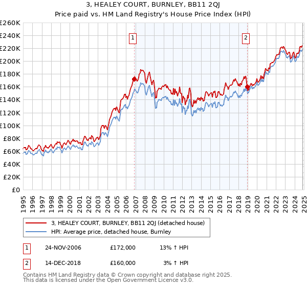 3, HEALEY COURT, BURNLEY, BB11 2QJ: Price paid vs HM Land Registry's House Price Index