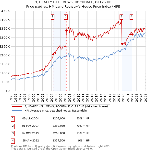 3, HEALEY HALL MEWS, ROCHDALE, OL12 7HB: Price paid vs HM Land Registry's House Price Index