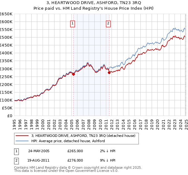 3, HEARTWOOD DRIVE, ASHFORD, TN23 3RQ: Price paid vs HM Land Registry's House Price Index