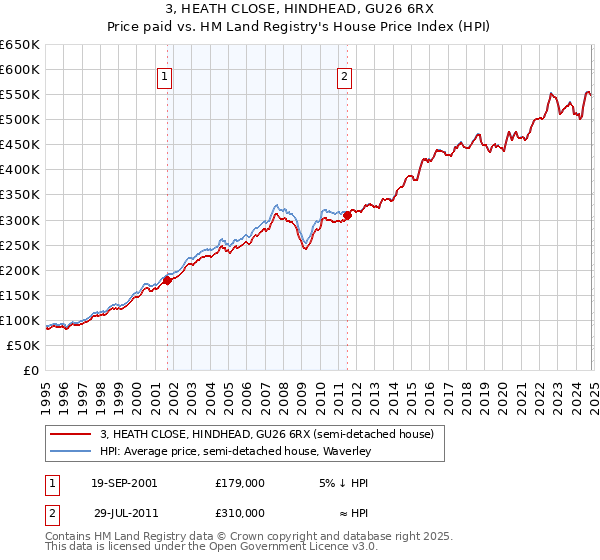 3, HEATH CLOSE, HINDHEAD, GU26 6RX: Price paid vs HM Land Registry's House Price Index