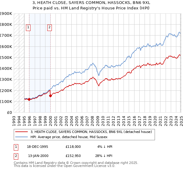 3, HEATH CLOSE, SAYERS COMMON, HASSOCKS, BN6 9XL: Price paid vs HM Land Registry's House Price Index