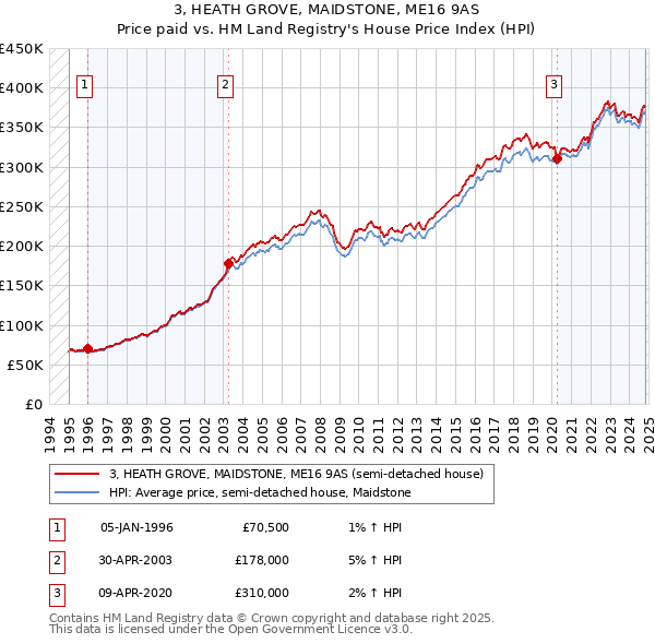 3, HEATH GROVE, MAIDSTONE, ME16 9AS: Price paid vs HM Land Registry's House Price Index