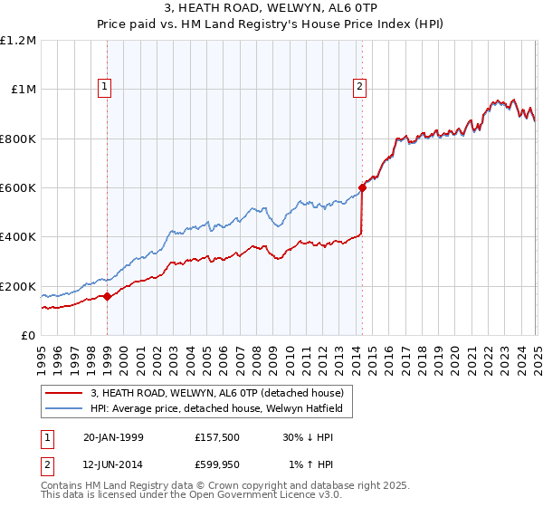 3, HEATH ROAD, WELWYN, AL6 0TP: Price paid vs HM Land Registry's House Price Index