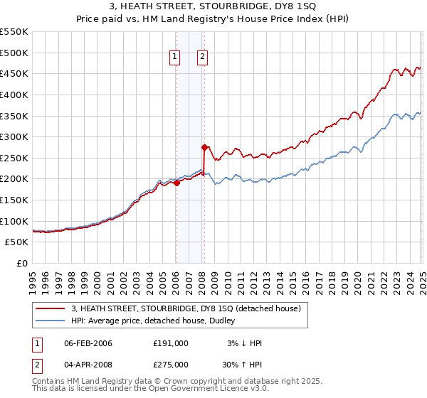 3, HEATH STREET, STOURBRIDGE, DY8 1SQ: Price paid vs HM Land Registry's House Price Index