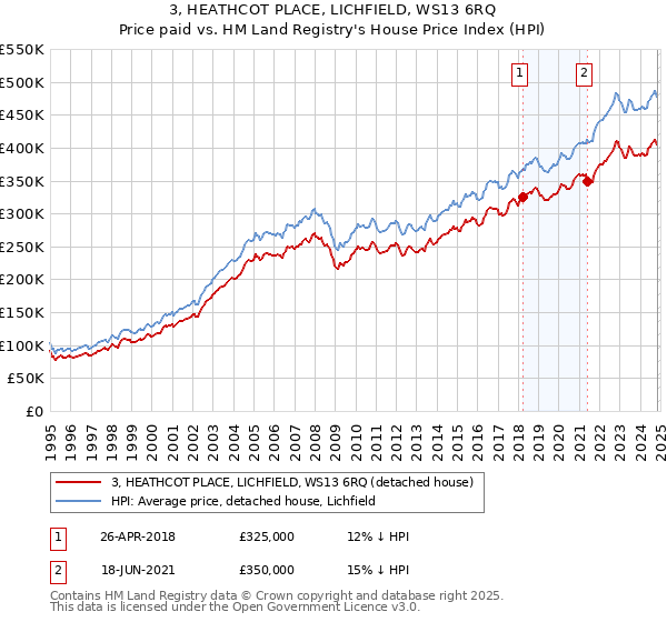 3, HEATHCOT PLACE, LICHFIELD, WS13 6RQ: Price paid vs HM Land Registry's House Price Index