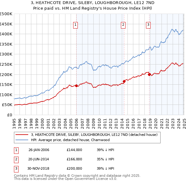 3, HEATHCOTE DRIVE, SILEBY, LOUGHBOROUGH, LE12 7ND: Price paid vs HM Land Registry's House Price Index