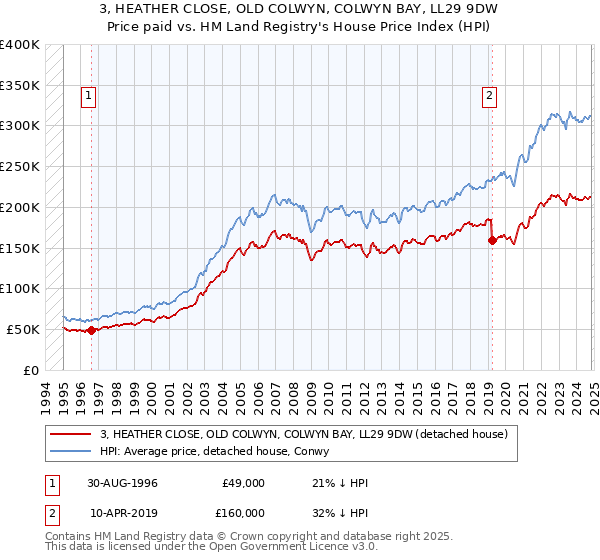 3, HEATHER CLOSE, OLD COLWYN, COLWYN BAY, LL29 9DW: Price paid vs HM Land Registry's House Price Index