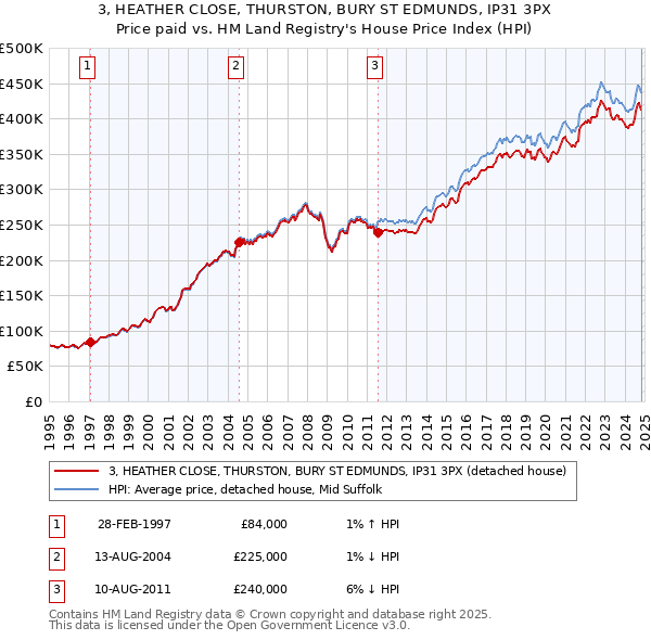 3, HEATHER CLOSE, THURSTON, BURY ST EDMUNDS, IP31 3PX: Price paid vs HM Land Registry's House Price Index