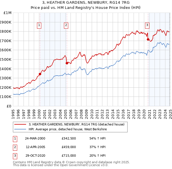 3, HEATHER GARDENS, NEWBURY, RG14 7RG: Price paid vs HM Land Registry's House Price Index