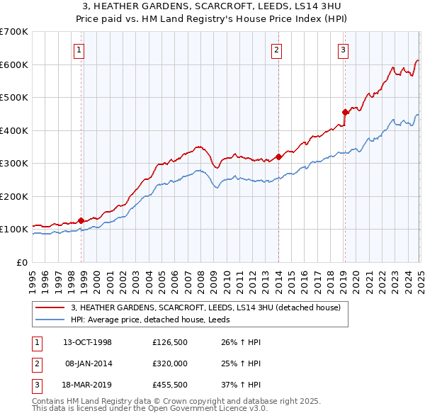 3, HEATHER GARDENS, SCARCROFT, LEEDS, LS14 3HU: Price paid vs HM Land Registry's House Price Index