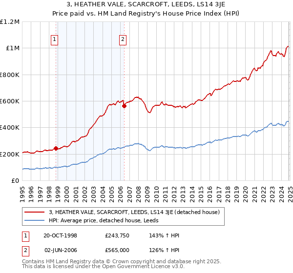 3, HEATHER VALE, SCARCROFT, LEEDS, LS14 3JE: Price paid vs HM Land Registry's House Price Index