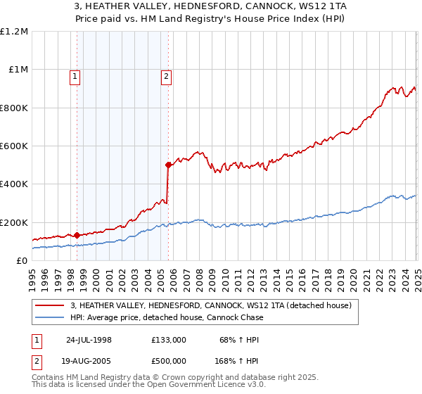 3, HEATHER VALLEY, HEDNESFORD, CANNOCK, WS12 1TA: Price paid vs HM Land Registry's House Price Index