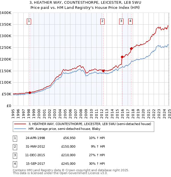 3, HEATHER WAY, COUNTESTHORPE, LEICESTER, LE8 5WU: Price paid vs HM Land Registry's House Price Index