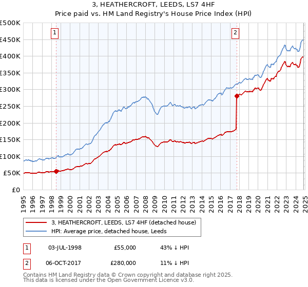 3, HEATHERCROFT, LEEDS, LS7 4HF: Price paid vs HM Land Registry's House Price Index