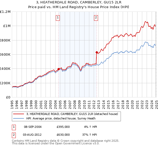 3, HEATHERDALE ROAD, CAMBERLEY, GU15 2LR: Price paid vs HM Land Registry's House Price Index