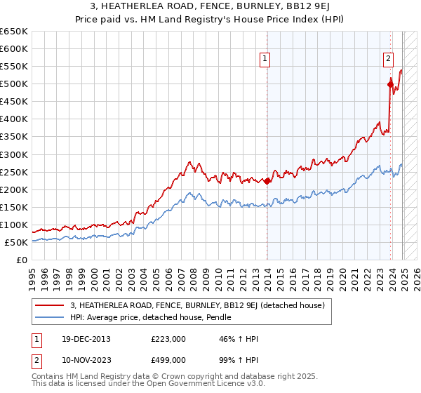 3, HEATHERLEA ROAD, FENCE, BURNLEY, BB12 9EJ: Price paid vs HM Land Registry's House Price Index