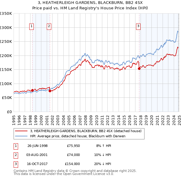 3, HEATHERLEIGH GARDENS, BLACKBURN, BB2 4SX: Price paid vs HM Land Registry's House Price Index