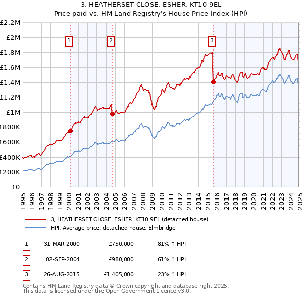 3, HEATHERSET CLOSE, ESHER, KT10 9EL: Price paid vs HM Land Registry's House Price Index