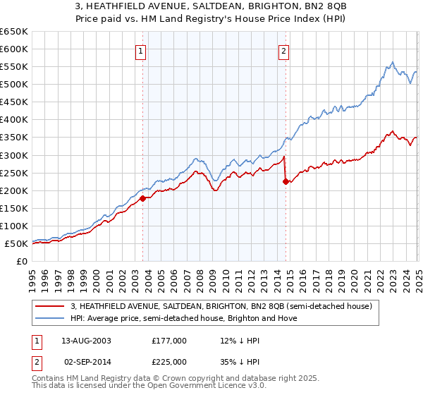 3, HEATHFIELD AVENUE, SALTDEAN, BRIGHTON, BN2 8QB: Price paid vs HM Land Registry's House Price Index