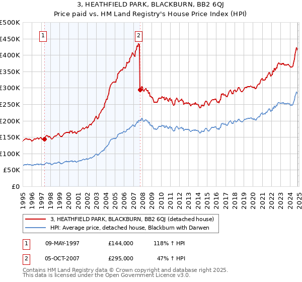 3, HEATHFIELD PARK, BLACKBURN, BB2 6QJ: Price paid vs HM Land Registry's House Price Index