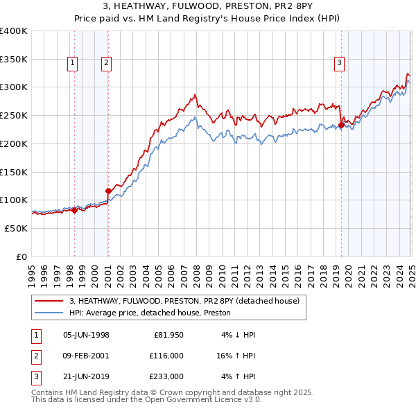 3, HEATHWAY, FULWOOD, PRESTON, PR2 8PY: Price paid vs HM Land Registry's House Price Index