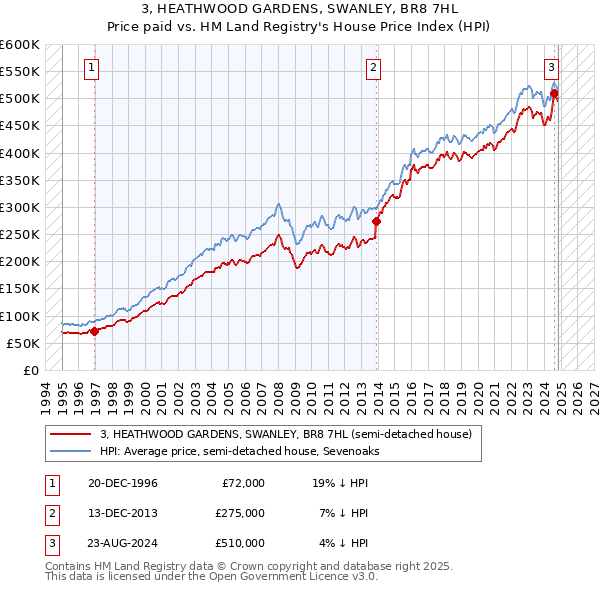 3, HEATHWOOD GARDENS, SWANLEY, BR8 7HL: Price paid vs HM Land Registry's House Price Index