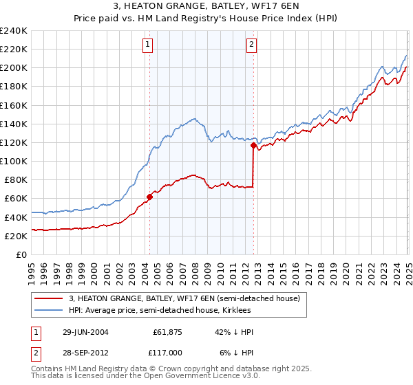 3, HEATON GRANGE, BATLEY, WF17 6EN: Price paid vs HM Land Registry's House Price Index