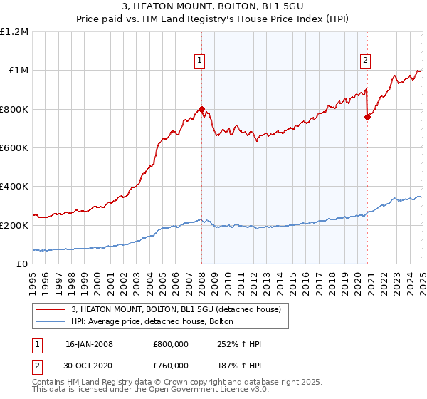 3, HEATON MOUNT, BOLTON, BL1 5GU: Price paid vs HM Land Registry's House Price Index