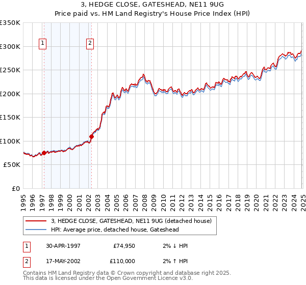 3, HEDGE CLOSE, GATESHEAD, NE11 9UG: Price paid vs HM Land Registry's House Price Index