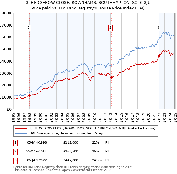 3, HEDGEROW CLOSE, ROWNHAMS, SOUTHAMPTON, SO16 8JU: Price paid vs HM Land Registry's House Price Index