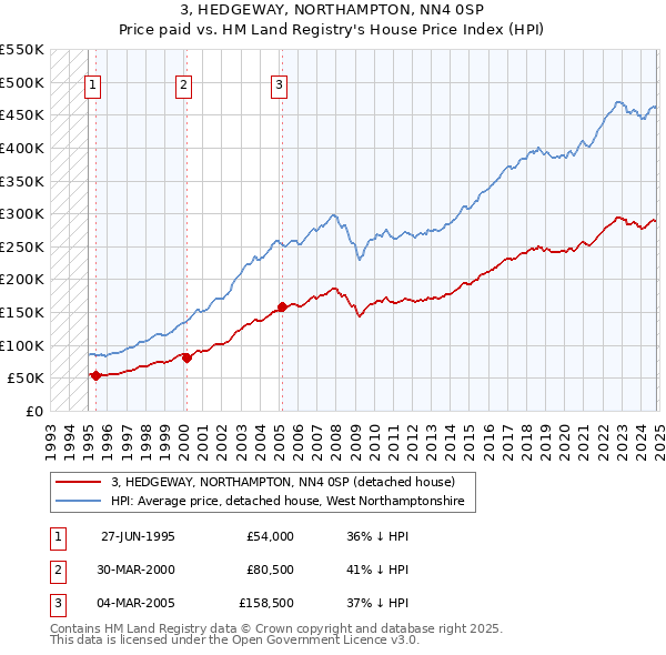 3, HEDGEWAY, NORTHAMPTON, NN4 0SP: Price paid vs HM Land Registry's House Price Index