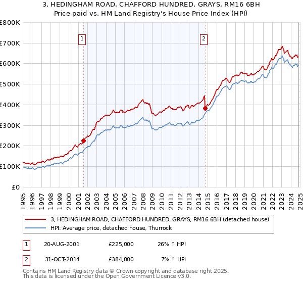 3, HEDINGHAM ROAD, CHAFFORD HUNDRED, GRAYS, RM16 6BH: Price paid vs HM Land Registry's House Price Index