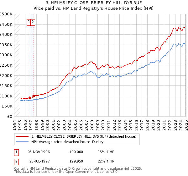 3, HELMSLEY CLOSE, BRIERLEY HILL, DY5 3UF: Price paid vs HM Land Registry's House Price Index